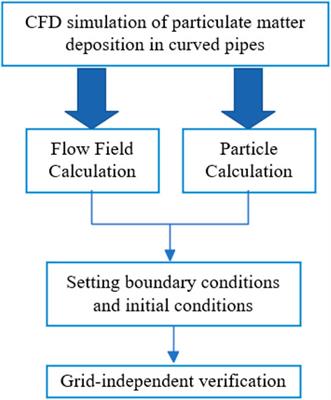 A CFD numerical simulation of particle deposition characteristics in automobile tailpipe: power abatement pathways